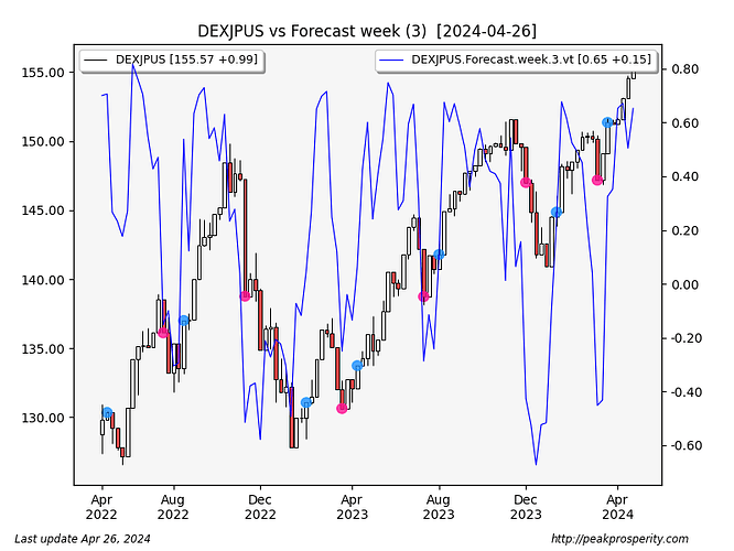 DEXJPUS.Forecast.week.3.2024-04-26