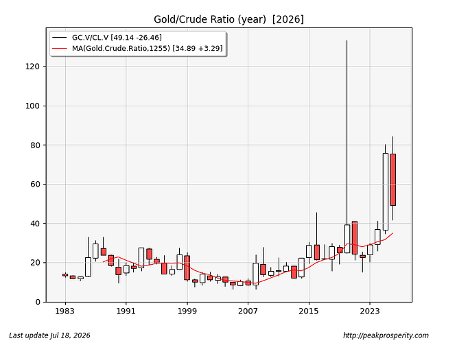 Gold.Crude.Ratio.year
