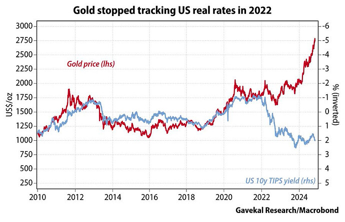 Gold negative interest rate