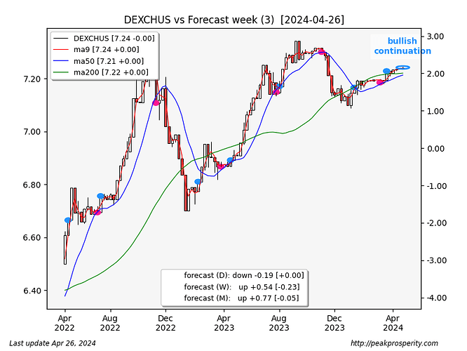 DEXCHUS.Forecast.week.3.2024-04-26