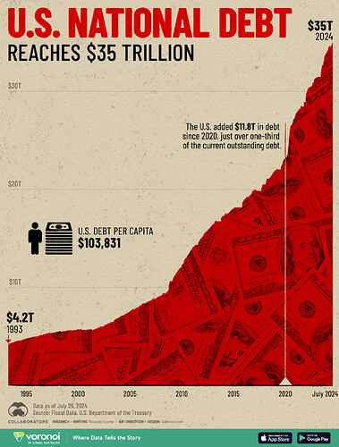 U.S.-National-Debt-Reaches-35-Trillion_website_July31