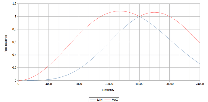 16000 filter response