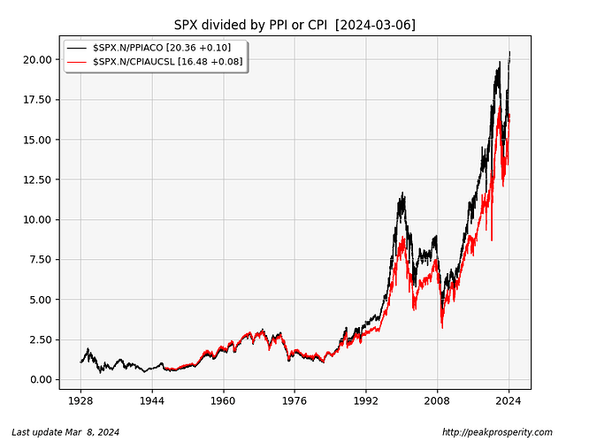 spx-ppi