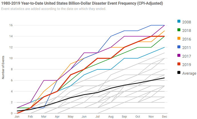 The month-by-month accumulation of billion dollar disasters for each year on record.