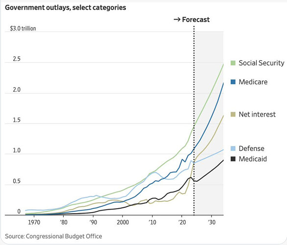 US government outlays projection