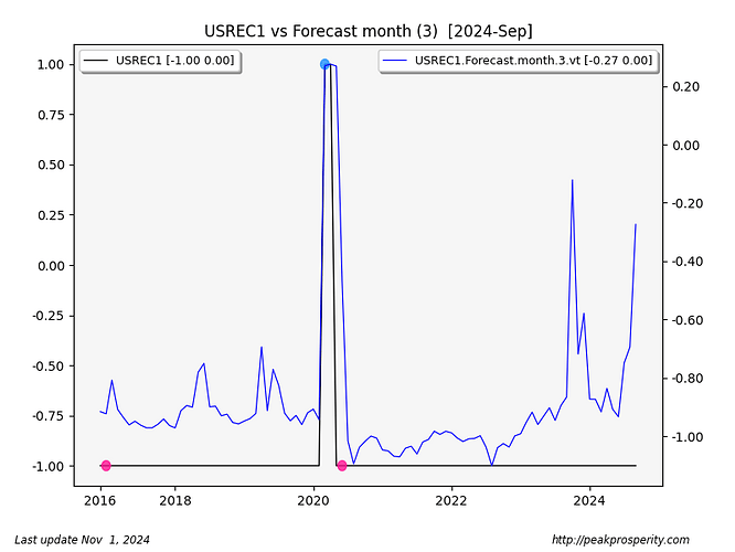 USREC1.Forecast.month.3.2024-Sep