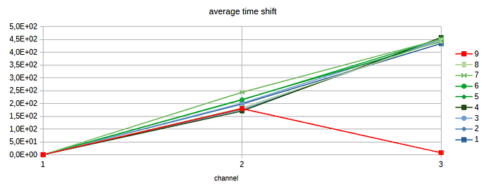 0902 average shift of packets shift