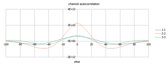 channel autocorrelation 100