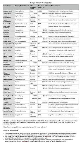 Trump - Ballroom Donor Coalition