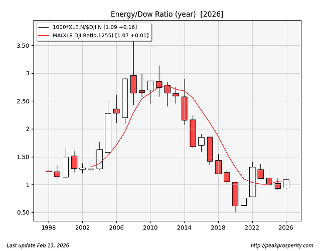 XLE.DJI.Ratio.year