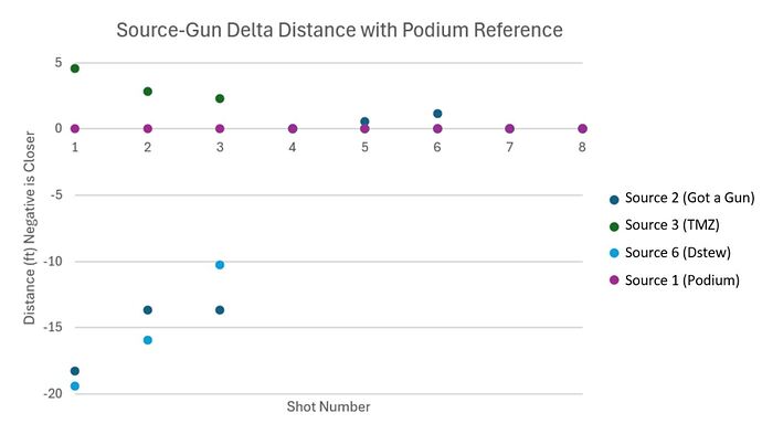 Delta distances plot