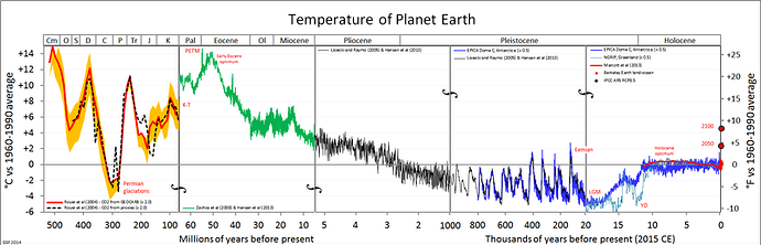 Historical temperature data