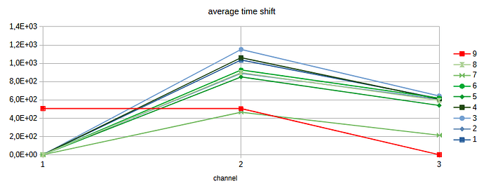 average time shift ΔT