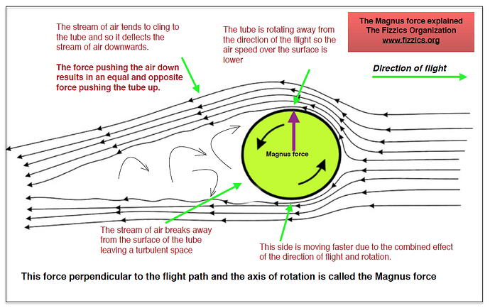 The-Magnus-force-explained