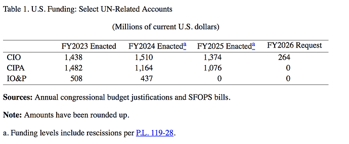 2026 UN SFOPS CIO Contributions