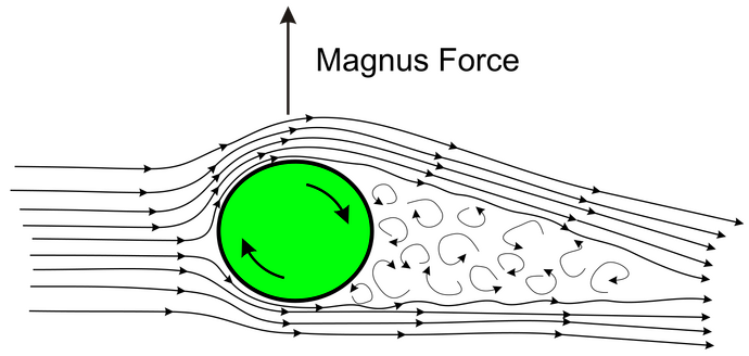 Sketch_of_Magnus_effect_with_streamlines_and_turbulent_wake.svg