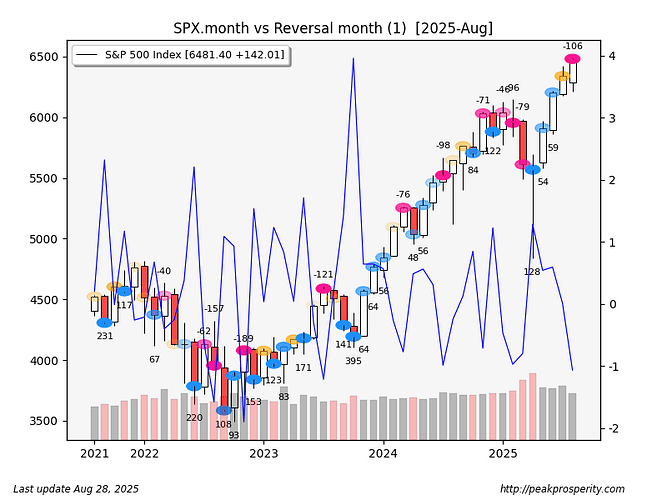 SPX.month.Reversal.month.up.1.2025-08-01