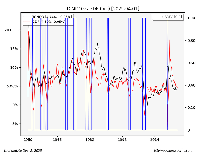 tcmdo-gdp-usrec