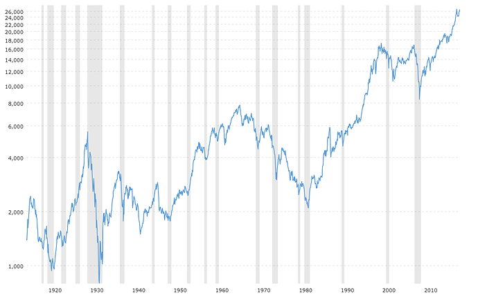 Image result for long term dow chart