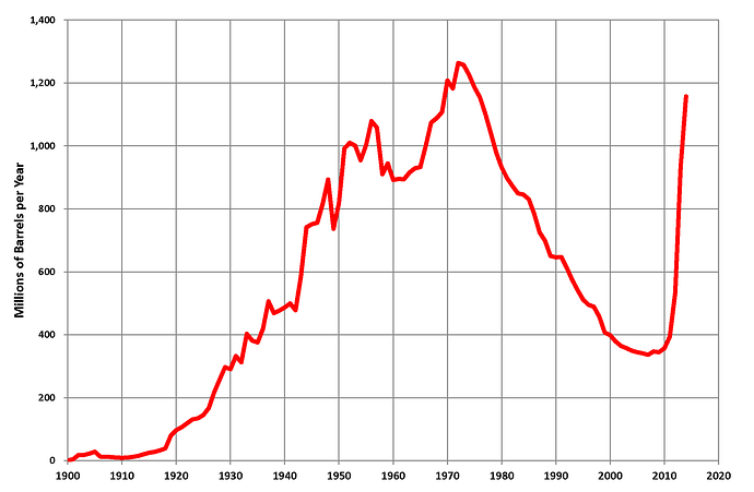 https://en.wikipedia.org/wiki/Peak_oil#/media/File:Texas_Oil_Production_1935-2012.png