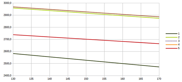 average speed vs distance