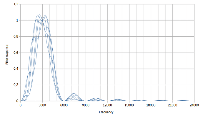 3000 filter response