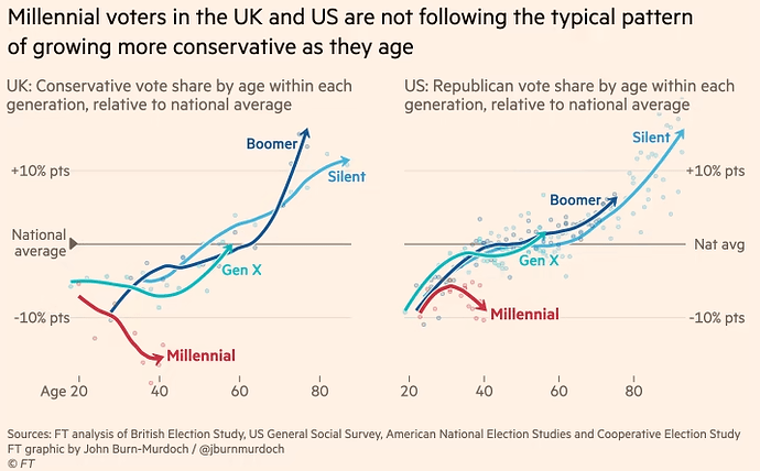 Millenial voters