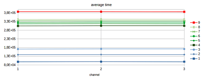 average time T