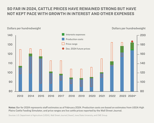 id5698211-2024-08-01-Cattle-charts-02-1200x958