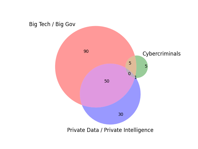 adversaries_venn