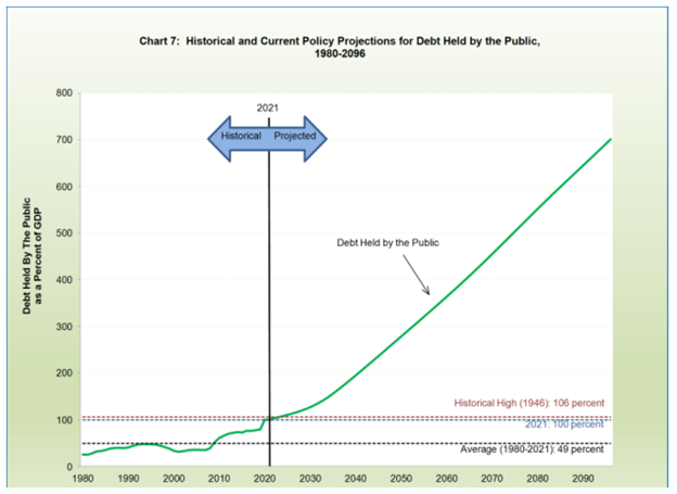 UST-FR_2021_debt-to-GDP chart projections