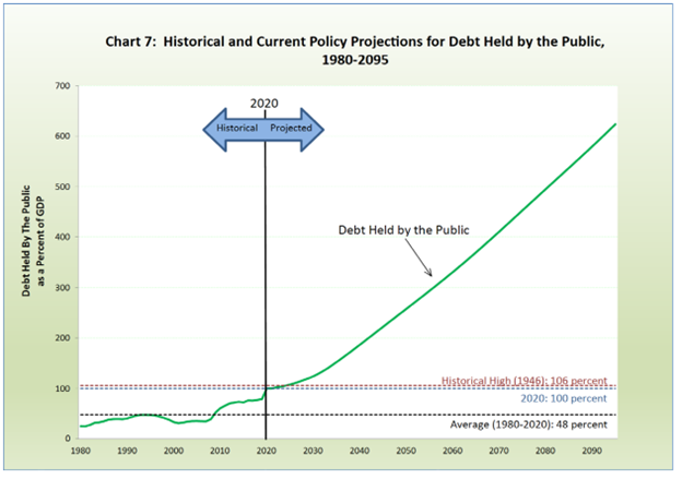 UST-FR_2023_debt-to-GDP chart projections