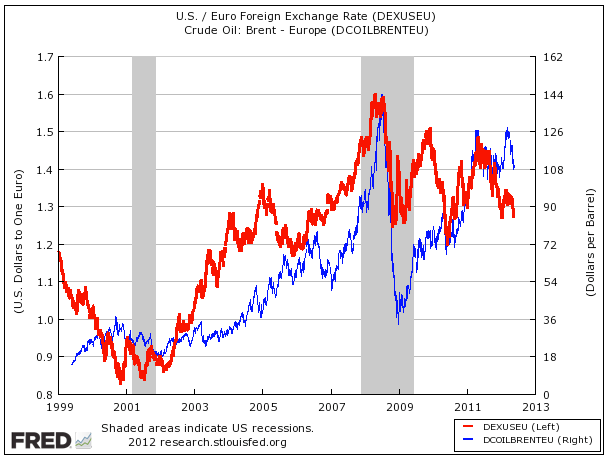 US Euro FX & Brent Oil Price 1999-2012