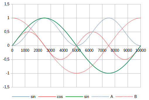 phase eval 0