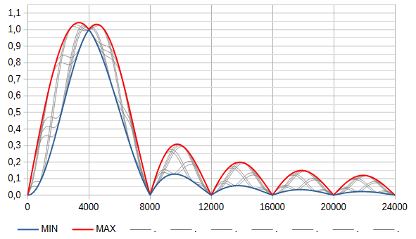 filter response 4000 A