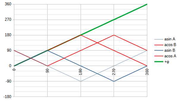 phase eval B