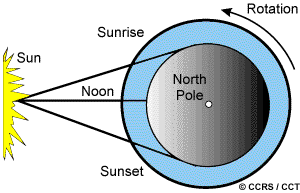 Sunrise and Sunset