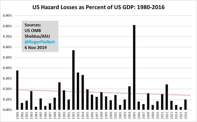 US Hazard Losses 1980-2016 as percentage of GDP