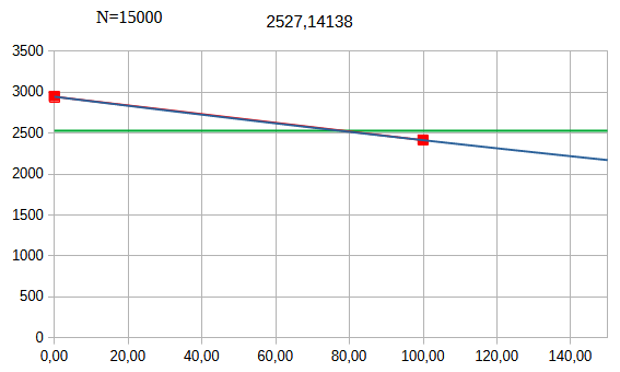 N15000