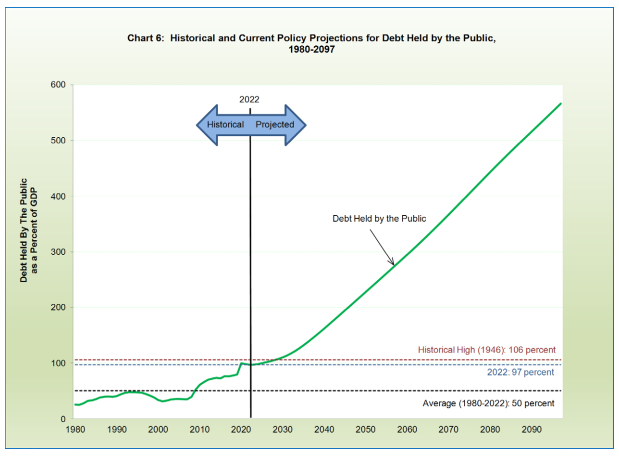 UST-FR_2022_debt-to-GDP chart projections