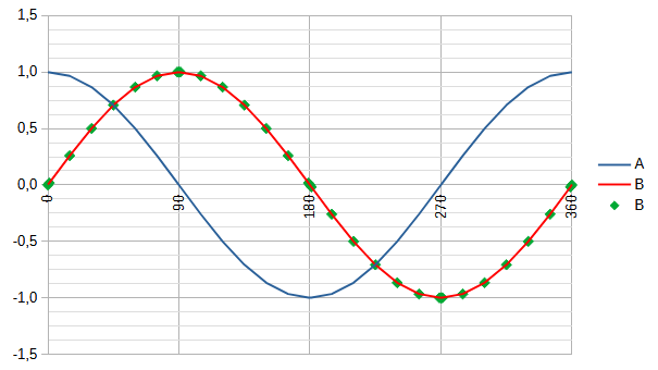 phase eval A