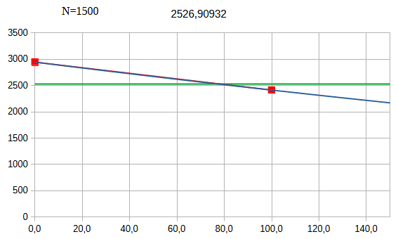 N1500