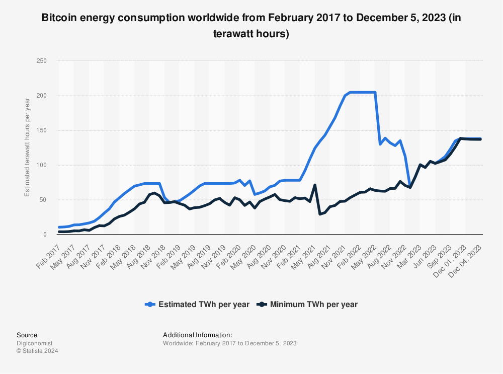 Statistic: Bitcoin energy consumption worldwide from February 2017 to December 5, 2023 (in terawatt hours) | Statista